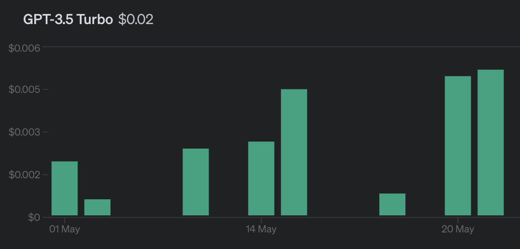 Cost Dashboard View