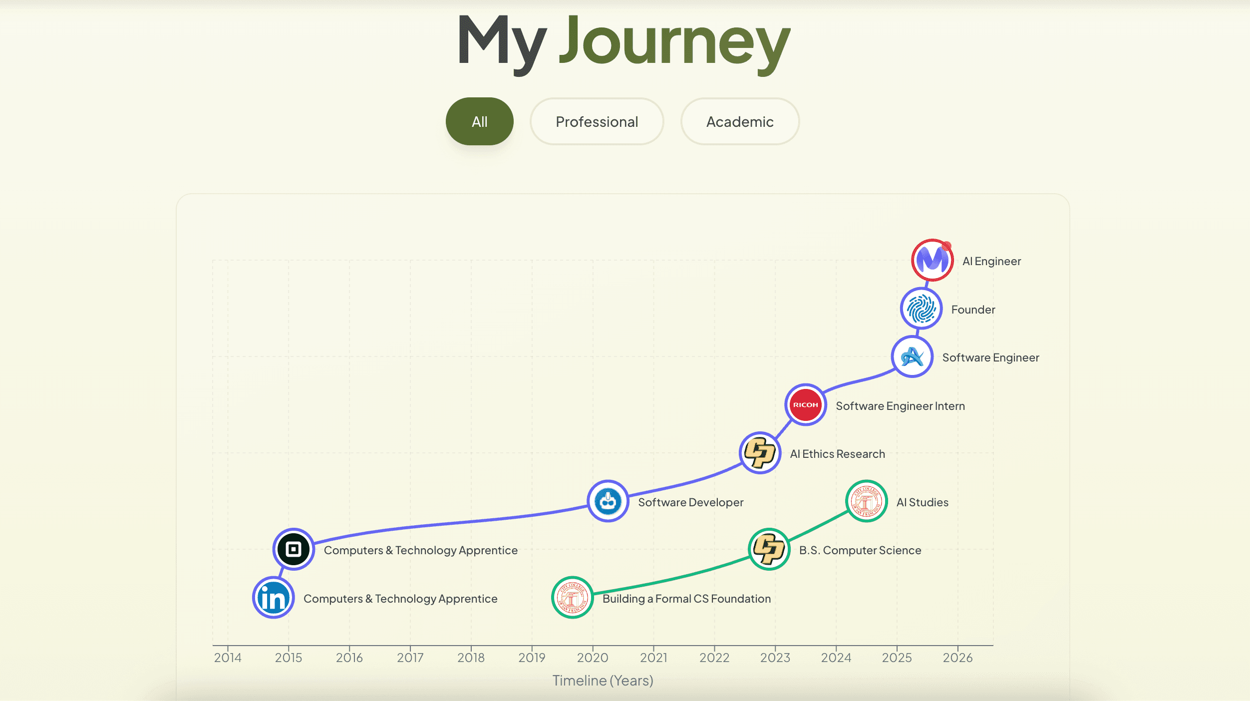 Interactive Journey Timeline